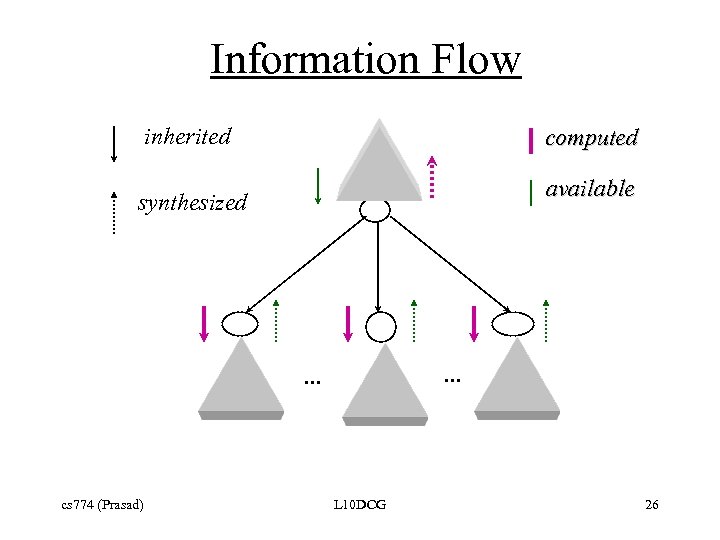 Information Flow inherited computed available synthesized . . . cs 774 (Prasad) L 10
