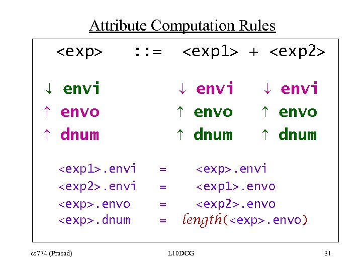 Attribute Computation Rules <exp> : : = envi envo dnum <exp 1>. envi <exp