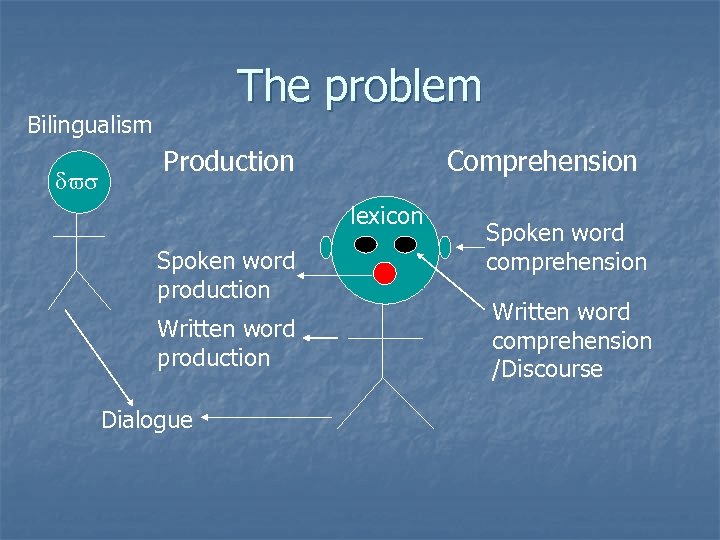 The problem Bilingualism dvs Production Comprehension lexicon Spoken word production Written word production Dialogue