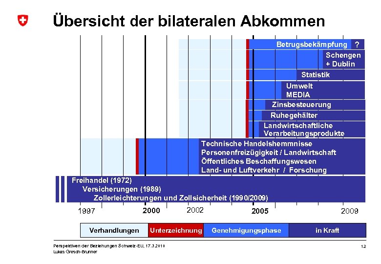 Übersicht der bilateralen Abkommen Betrugsbekämpfung ? Schengen + Dublin Statistik Umwelt MEDIA Zinsbesteuerung Ruhegehälter