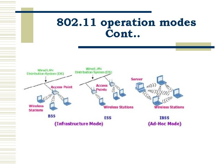 802. 11 operation modes Cont. . 