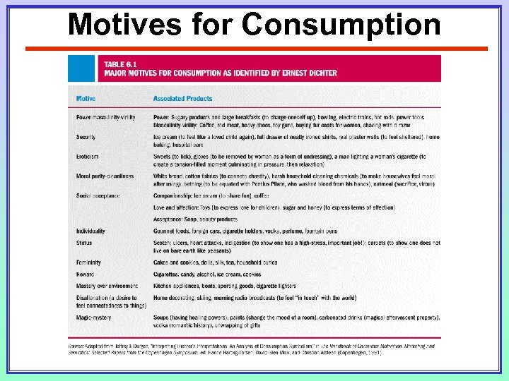 Motives for Consumption 