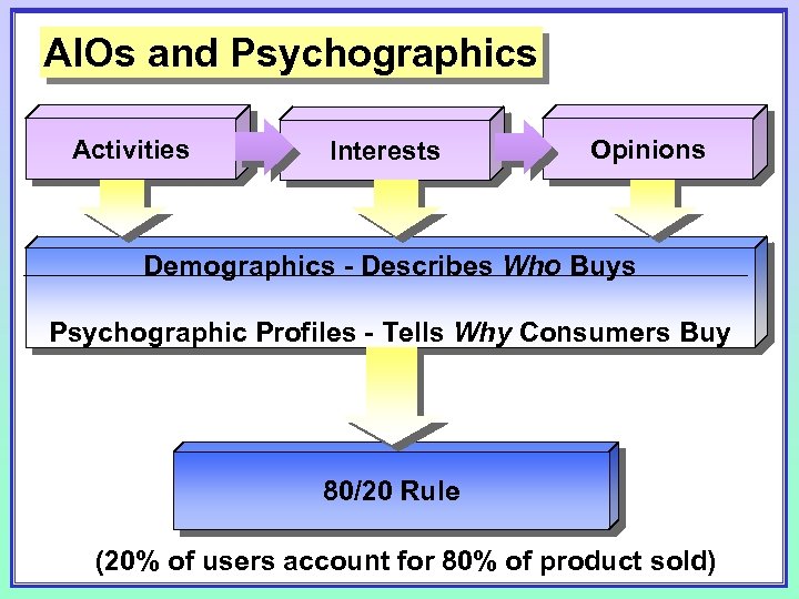 AIOs and Psychographics Activities Interests Opinions Demographics - Describes Who Buys Psychographic Profiles -