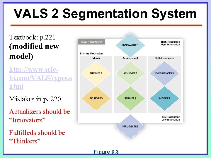 VALS 2 Segmentation System Textbook: p. 221 (modified new model) http: //www. sricbi. com/VALS/types.