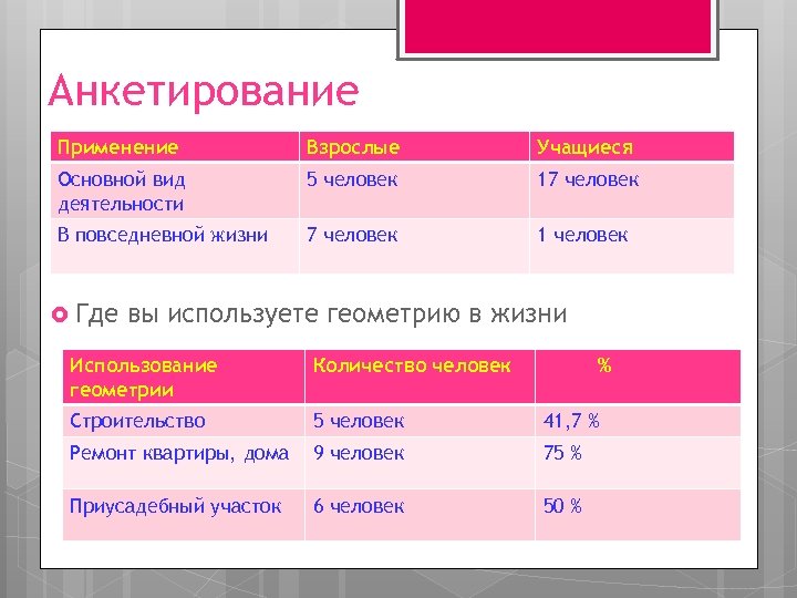 Анкетирование Применение Взрослые Учащиеся Основной вид деятельности 5 человек 17 человек В повседневной жизни