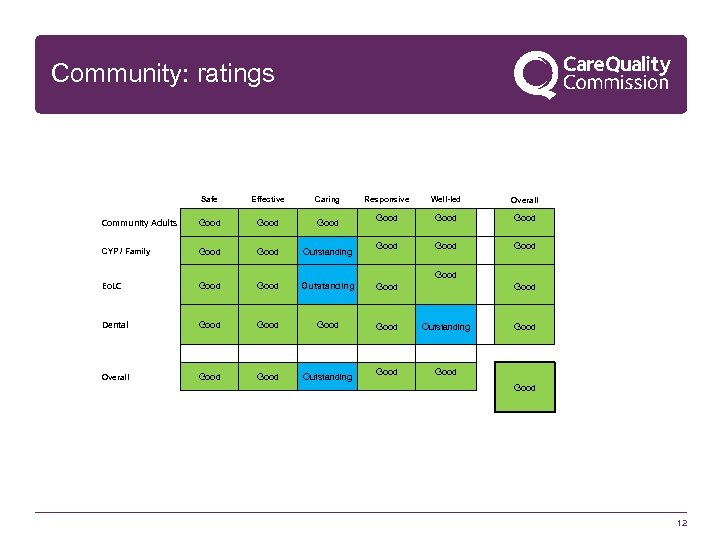 Community: ratings Safe Effective Caring Responsive Well-led Overall Community Adults Good Good CYP /