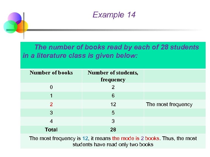 Example 14 The number of books read by each of 28 students in a