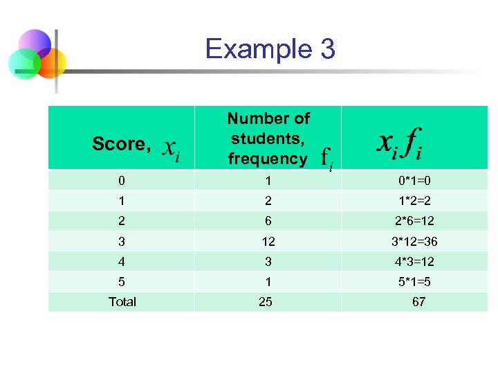 Example 3 Score, Number of students, frequency 0 1 0*1=0 1 2 1*2=2 2
