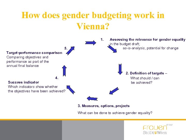 How does gender budgeting work in Vienna? 1. 5. Assessing the relevance for gender