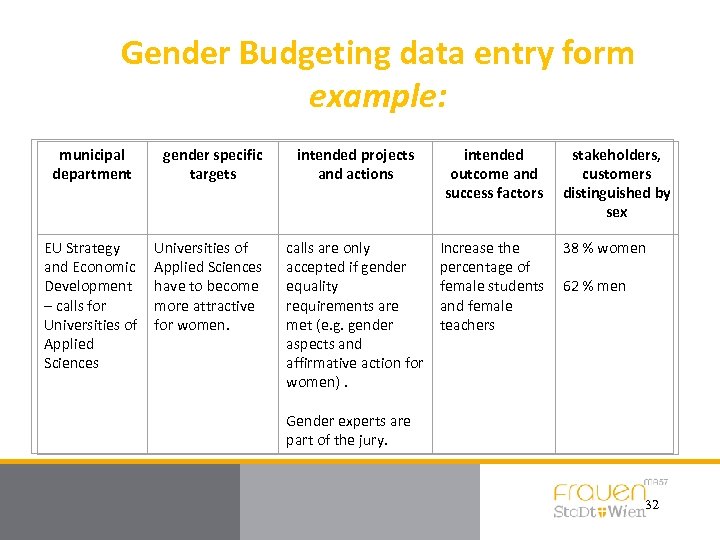 Gender Budgeting data entry form example: municipal department gender specific targets intended projects and