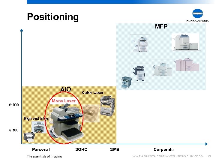 Positioning MFP AIO Color Laser Mono Laser € 1000 High end Inkjet € 500