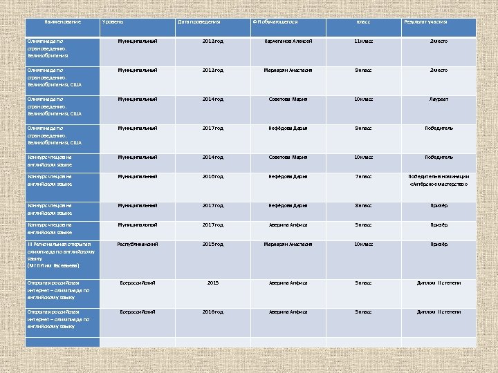 Наименование Уровень Дата проведения ФИ обучающегося класс Результат участия Олимпиада по страноведению. Великобритания Муниципальный