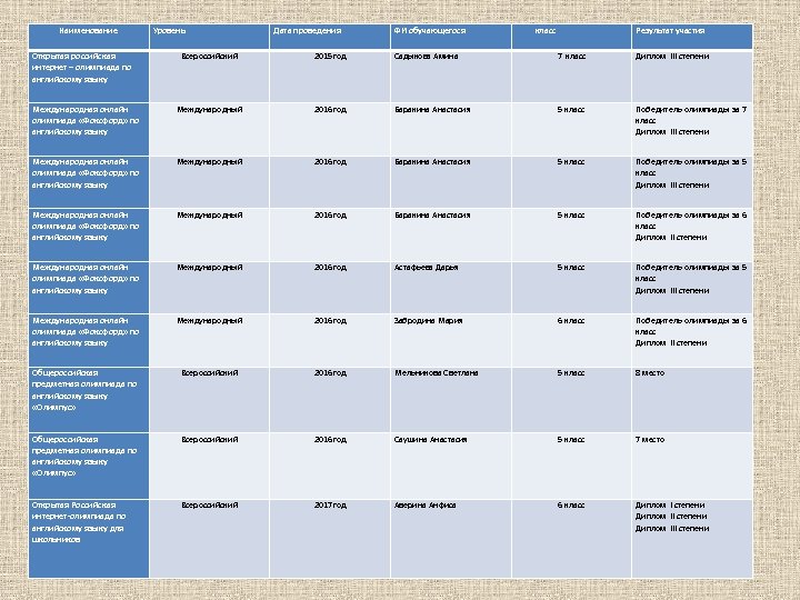 Наименование Уровень Дата проведения ФИ обучающегося класс Результат участия Открытая российская интернет – олимпиада