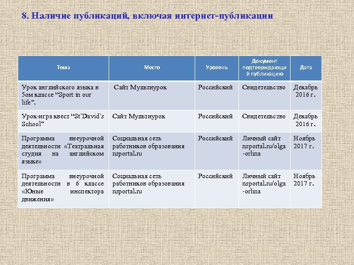 8. Наличие публикаций, включая интернет-публикации Тема Место Уровень Документ подтверждающи й публикацию Дата Урок