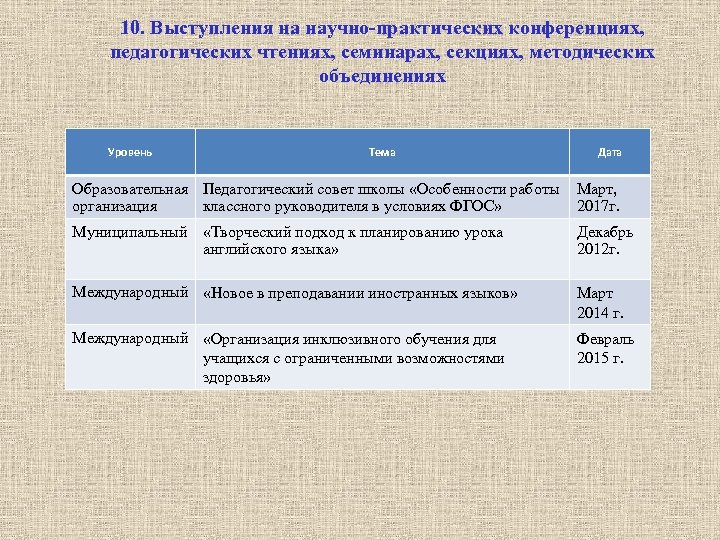 10. Выступления на научно-практических конференциях, педагогических чтениях, семинарах, секциях, методических объединениях Уровень Тема Дата