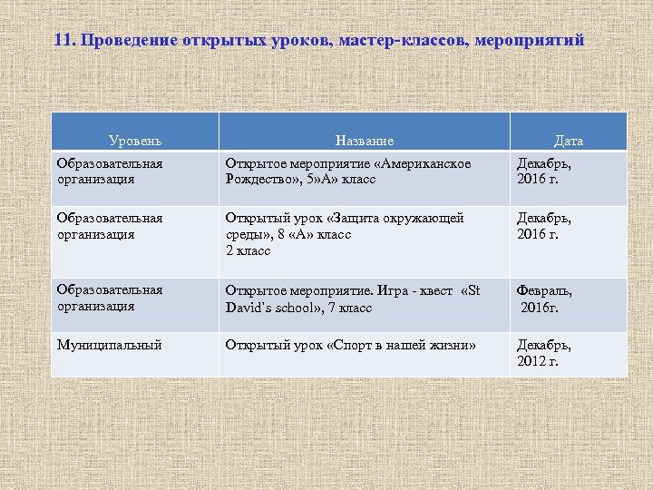 11. Проведение открытых уроков, мастер-классов, мероприятий Уровень Название Дата Образовательная организация Открытое мероприятие «Американское