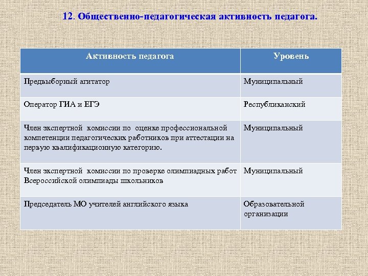 12. Общественно-педагогическая активность педагога. Активность педагога Уровень Предвыборный агитатор Муниципальный Оператор ГИА и ЕГЭ