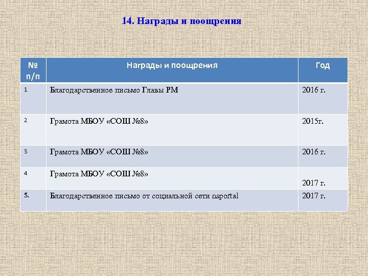 14. Награды и поощрения № п/п Награды и поощрения Год 1 Благодарственное письмо Главы