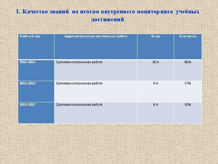 1. Качество знаний по итогам внутреннего мониторинга учебных достижений Учебный год Административная контрольная работа