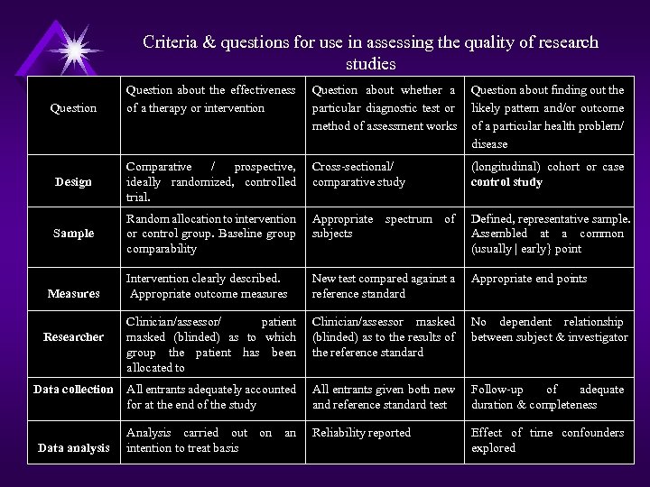 Criteria & questions for use in assessing the quality of research studies Question about