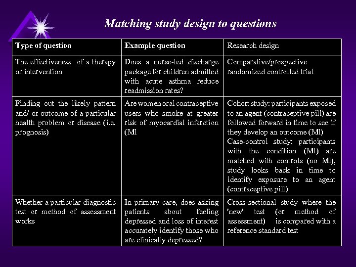 Matching study design to questions Type of question Example question Research design The effectiveness