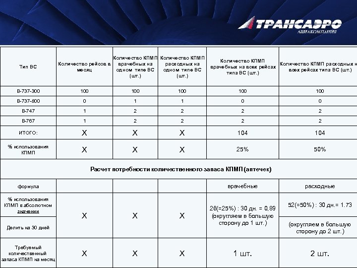 Тип ВС Количество КПМП Количество рейсов в врачебных на расходных на Количество КПМП расходных
