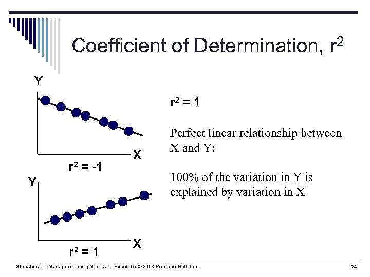 Coefficient of Determination, r 2 Y r 2 = 1 r 2 = -1