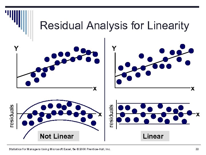 Residual Analysis for Linearity Y Y x x residuals x Not Linear Statistics for