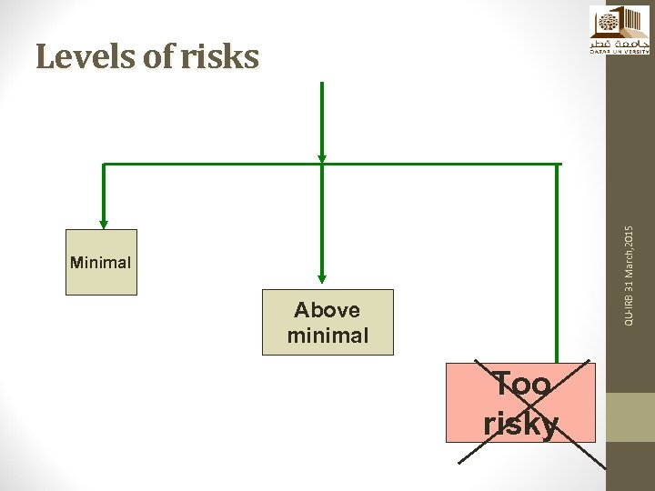 QU-IRB 31 March, 2015 Levels of risks Minimal Above minimal Too risky 