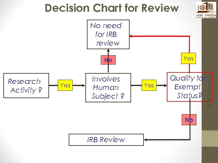 Decision Chart for Review No need for IRB review Research Activity ? Yes Involves