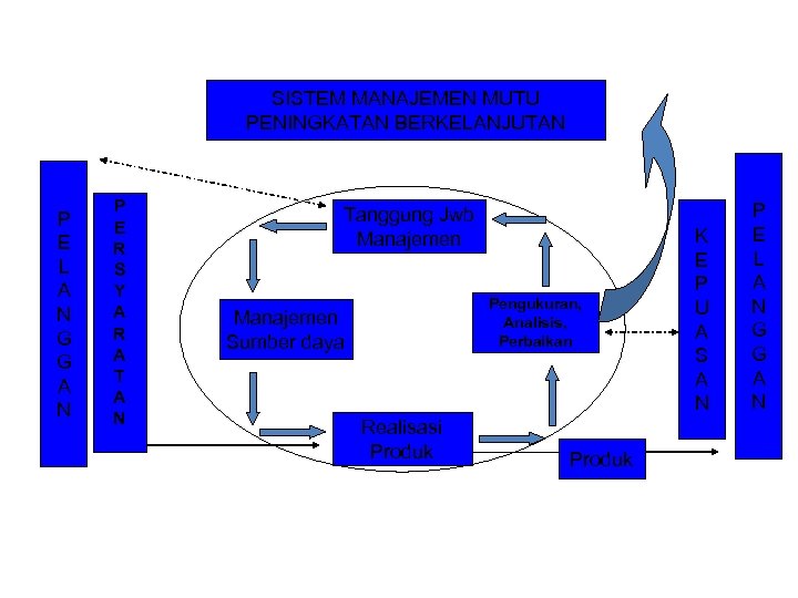 SISTEM MANAJEMEN MUTU PENINGKATAN BERKELANJUTAN P E L A N G G A N