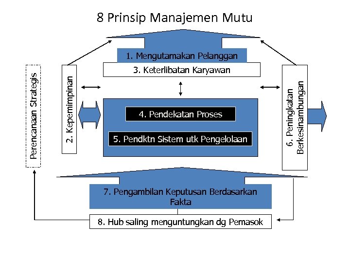 8 Prinsip Manajemen Mutu 4. Pendekatan Proses 5. Pendktn Sistem utk Pengelolaan 7. Pengambilan