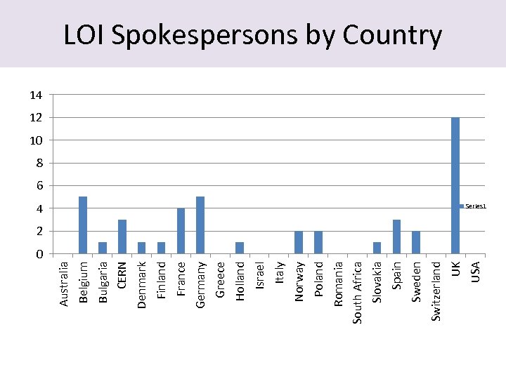 4 USA UK Switzerland Sweden Spain Slovakia South Africa Romania Poland Norway Italy Israel