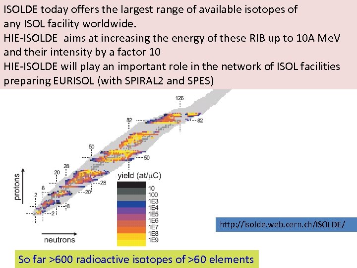 ISOLDE today offers the largest range of available isotopes of any ISOL facility worldwide.