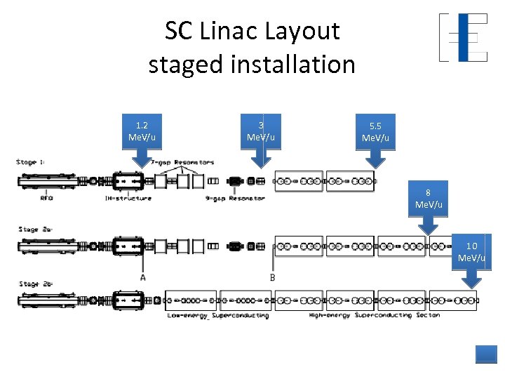 SC Linac Layout staged installation 1. 2 Me. V/u 3 Me. V/u 5. 5