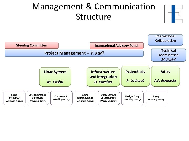 Management & Communication Structure International Collaboration Steering Committee International Advisory Panel Technical Coordination M.