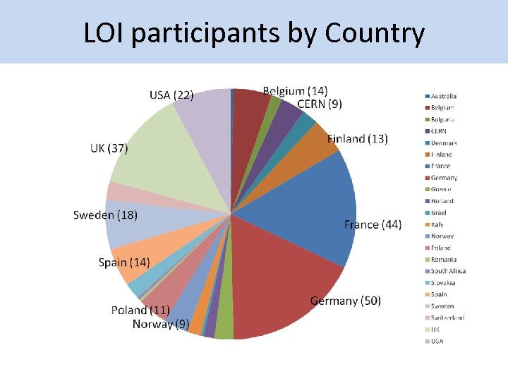 LOI participants by Country 