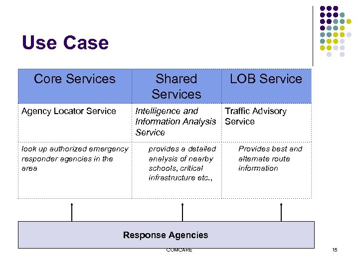 Use Case Core Services Shared Services Agency Locator Service Intelligence and Information Analysis Service
