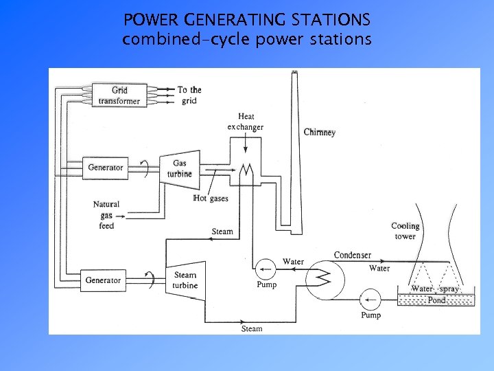 POWER GENERATING STATIONS combined-cycle power stations 