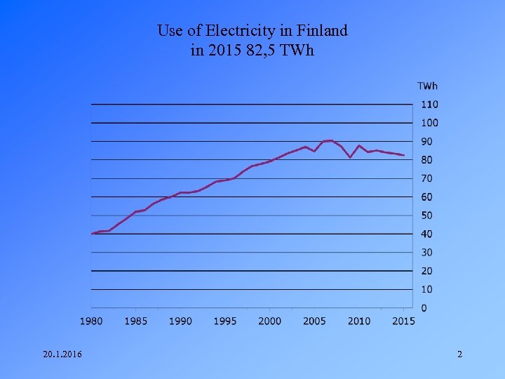 Use of Electricity in Finland in 2015 82, 5 TWh 20. 1. 2016 2
