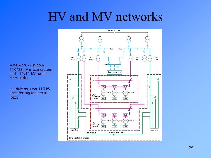 HV and MV networks A network with both 110/33 k. V urban system and