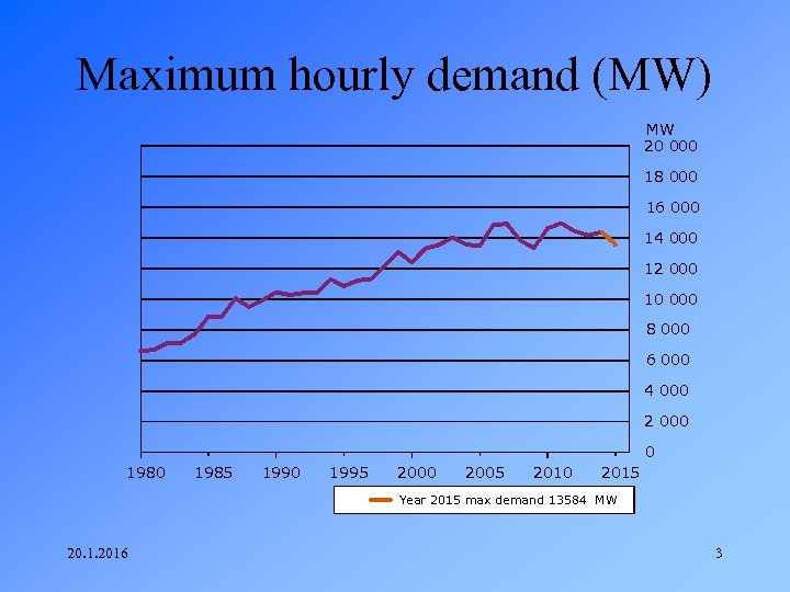 Maximum hourly demand (MW) MW 20 000 18 000 16 000 14 000 12