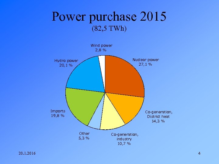 Power purchase 2015 (82, 5 TWh) Wind power 2, 8 % Nuclear power 27,