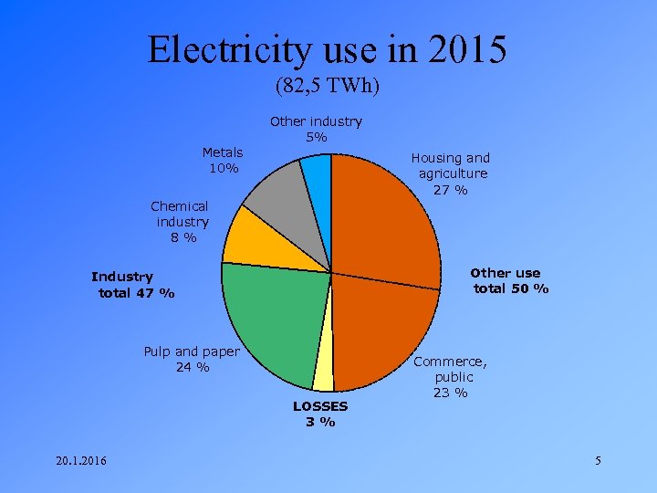 Electricity use in 2015 (82, 5 TWh) Other industry 5% Metals 10% Housing and