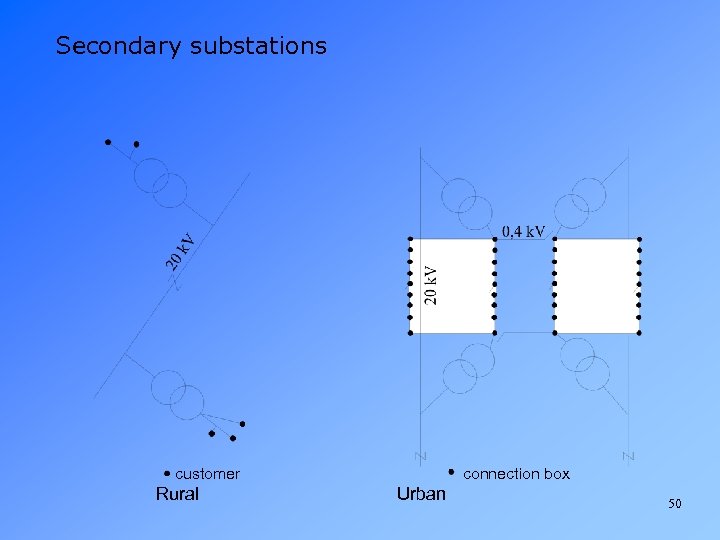 Secondary substations customer Rural connection box Urban 50 
