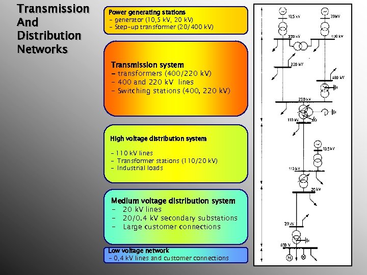 Transmission And Distribution Networks Power generating stations - generator (10, 5 k. V, 20