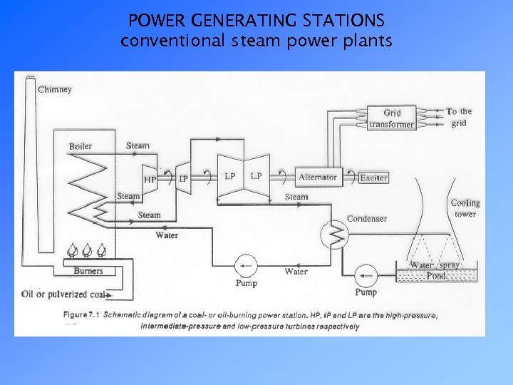 POWER GENERATING STATIONS conventional steam power plants 