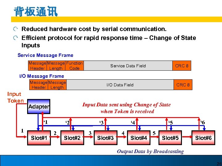 背板通讯 Reduced hardware cost by serial communication. Efficient protocol for rapid response time –