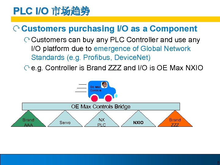 PLC I/O 市场趋势 Customers purchasing I/O as a Component Customers can buy any PLC