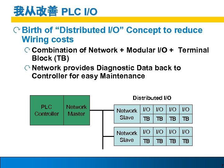 我从改善 PLC I/O Birth of “Distributed I/O” Concept to reduce Wiring costs Combination of